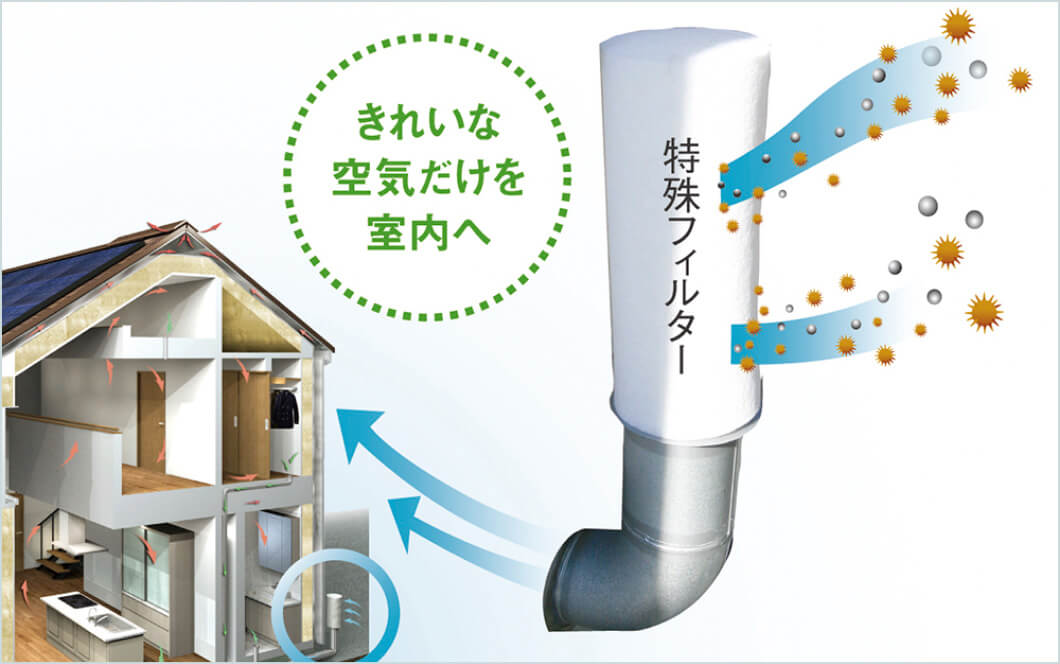 特殊フィルターにより綺麗な空気だけを室内に送る図