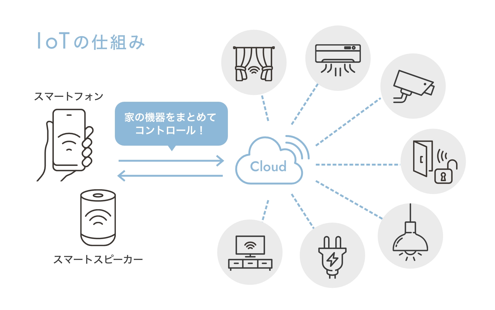 家の機器をまとめてコントロールする設備