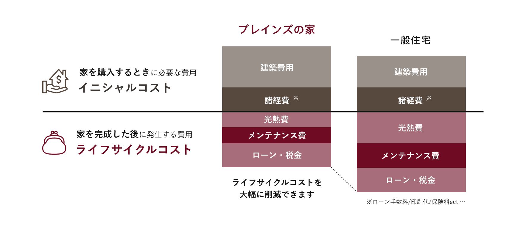 ブレインズの家と一般住宅のイニシャルコスト、ライフルコストの比較図