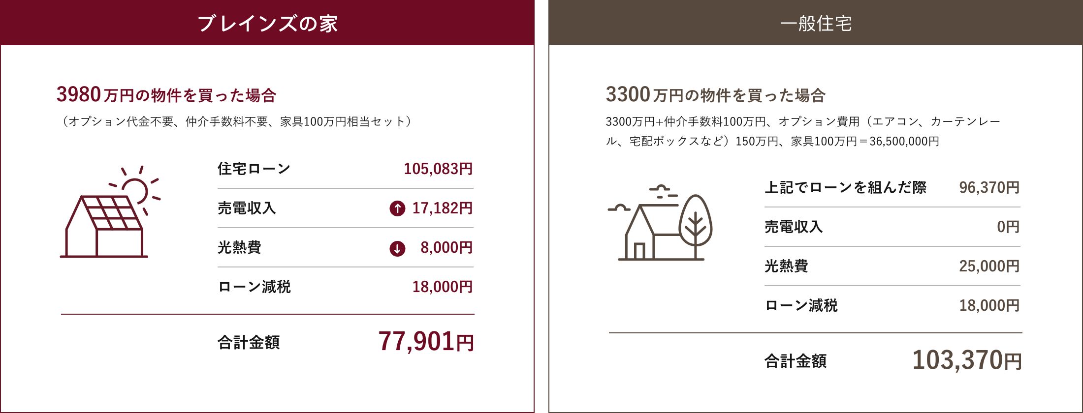 ブレインズの家と一般住宅のローンや売電収入についての比較図
