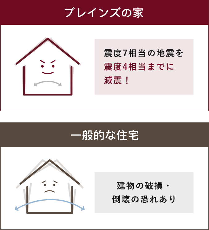 震度7相当の揺れを震度4相当に減震するブレインズの家と、建物の破損・倒壊の恐れがある一般的な住宅