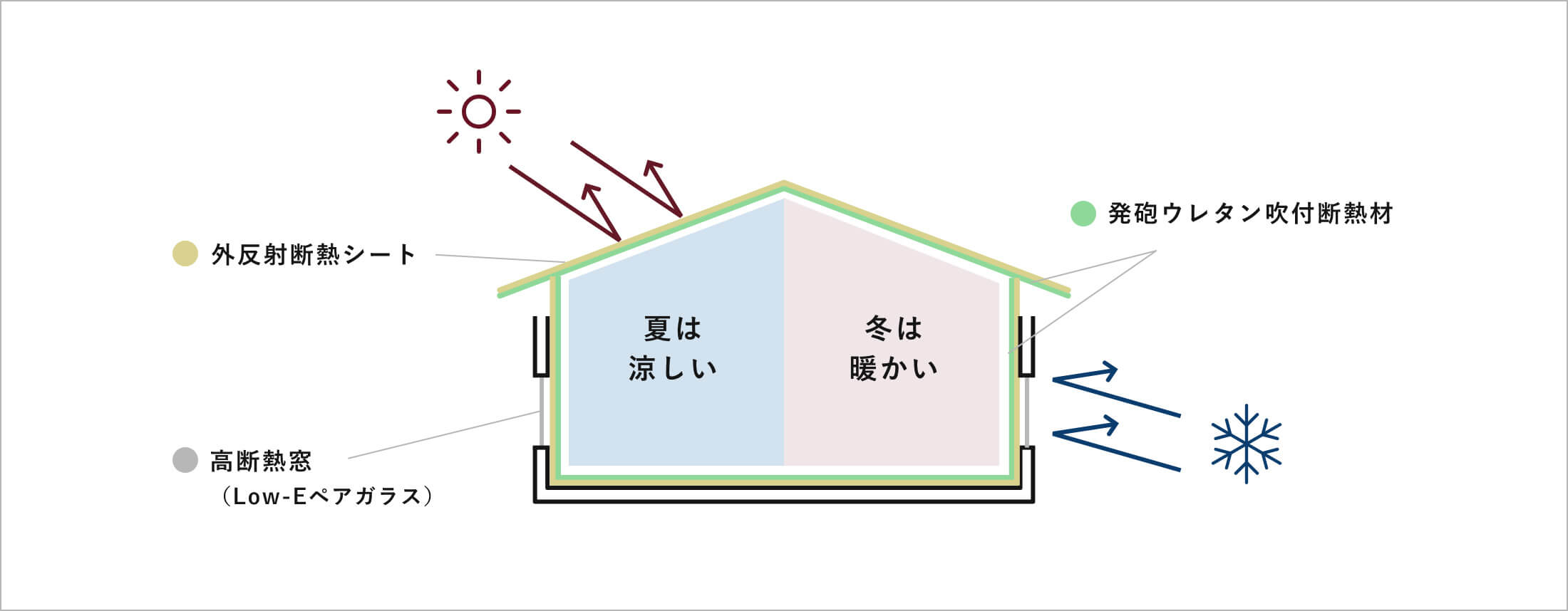 外反射断熱シート、高断熱窓、発泡ウレタン吹付断熱材により夏は涼しく冬は暖かい家の図