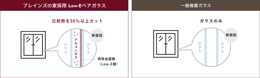高気密・高断熱なブレインズの家採用のLow-Eペアガラスと一般複層ガラスの比較図