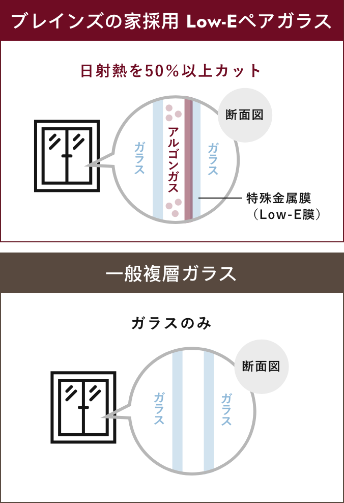 高気密・高断熱なブレインズの家採用のLow-Eペアガラスと一般複層ガラスの比較図